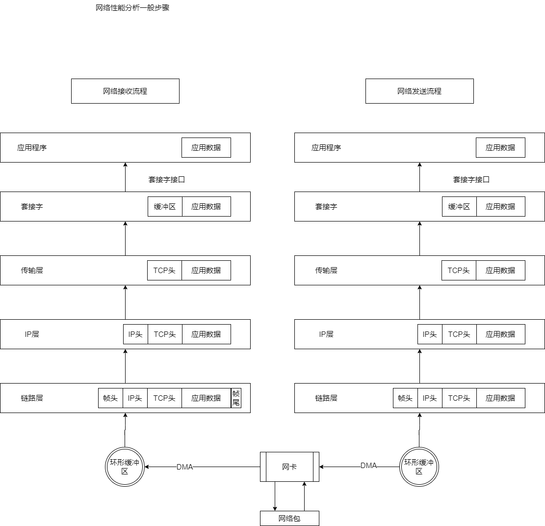 Linux 性能优化基础