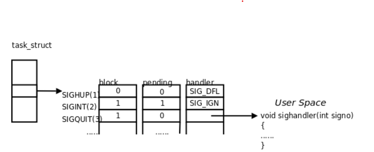 信号在内核中的表示