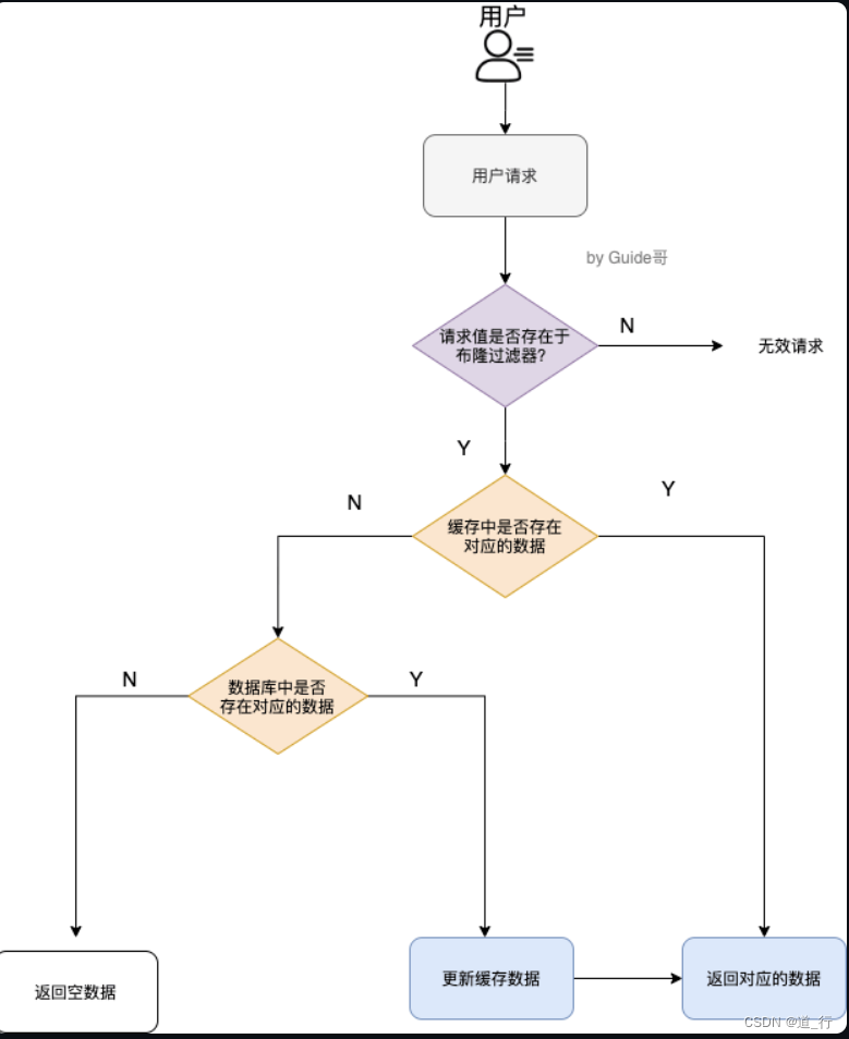 Redis进阶(持久化、复制、集群、多线程、缓存)