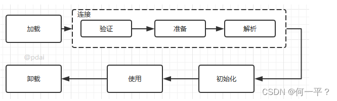 类加载过程