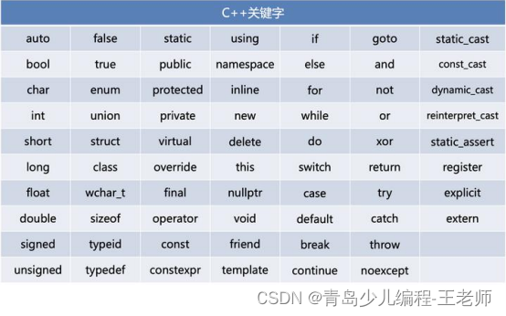 CCF编程能力等级认证GESP—C++1级—20230611