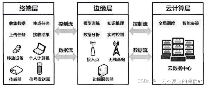 边缘计算与任务卸载基础知识