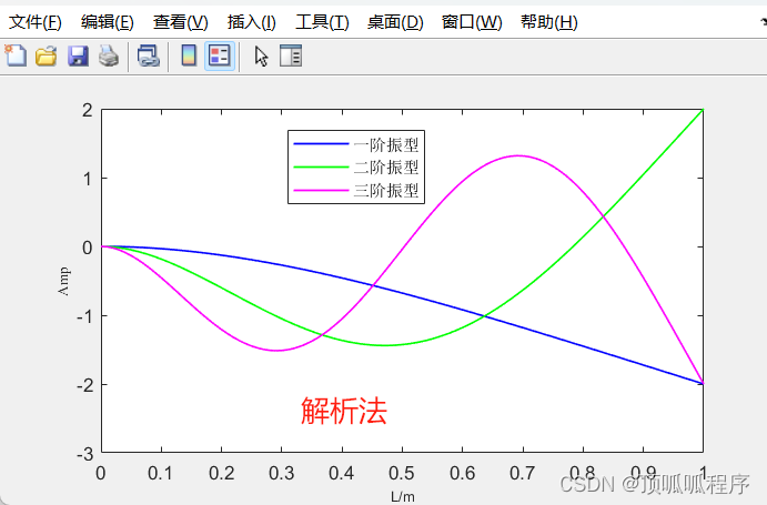 145基于matlab的求解悬臂梁前3阶固有频率和振型