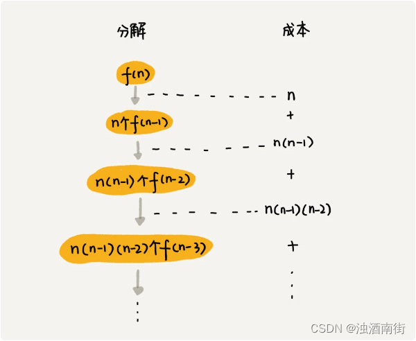 数据结构与算法之美学习笔记：27 | 递归树：如何借助树来求解递归算法的时间复杂度？