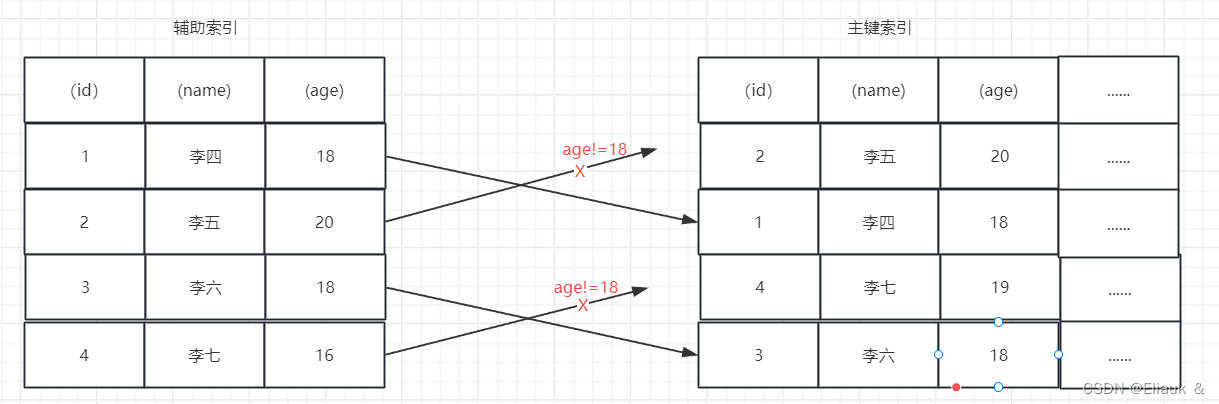 【MySQL】如何理解索引(高频面试点)