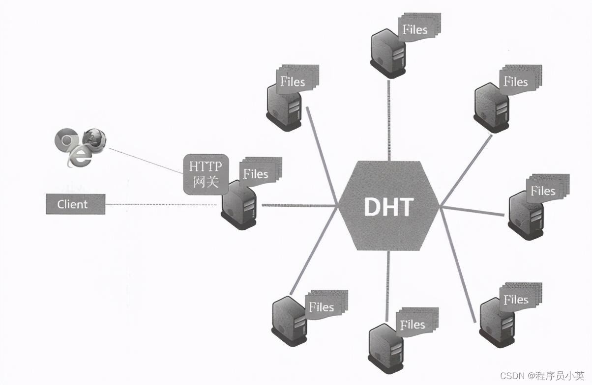 星际文件系统ipfs (inter planetary file system)是