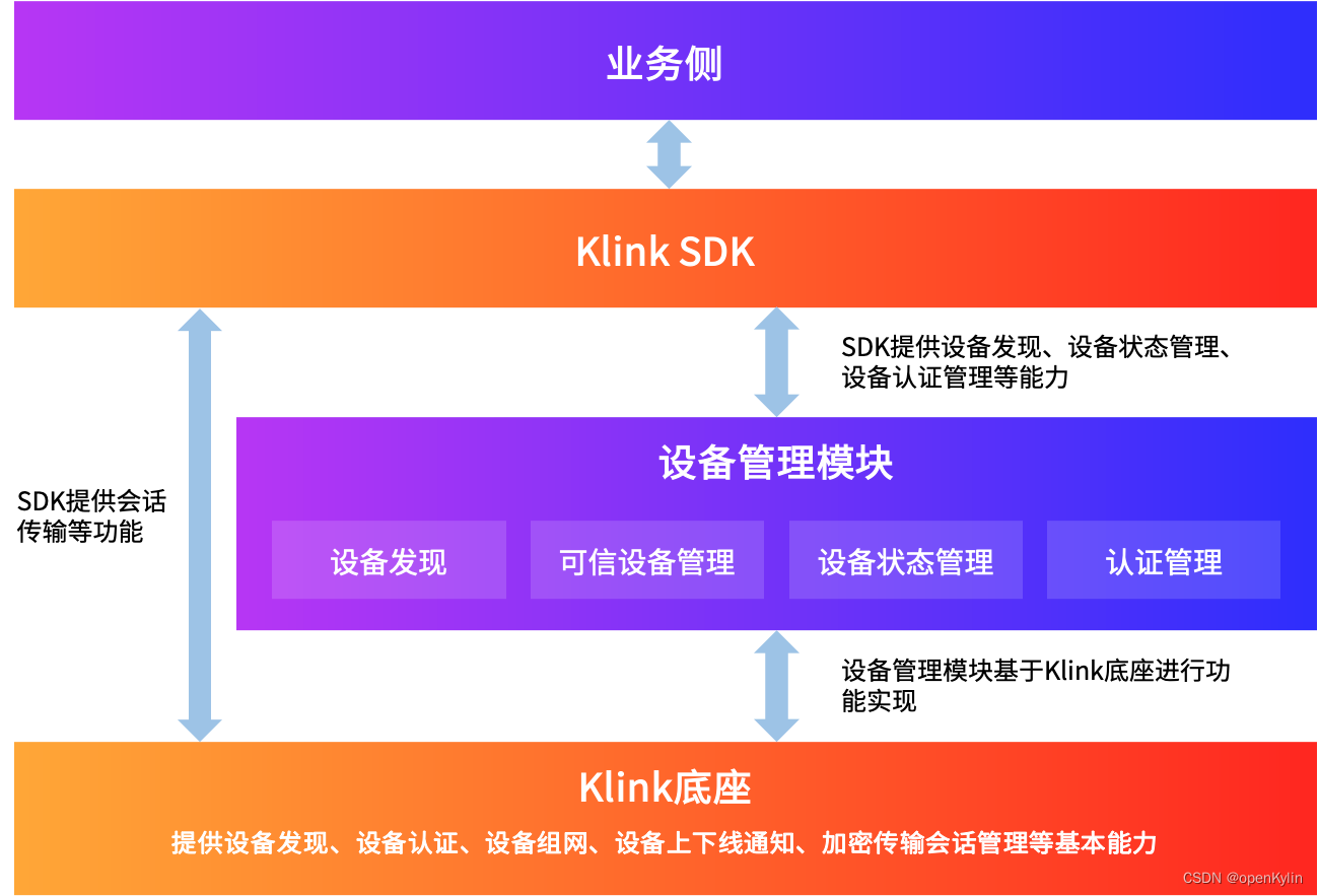 重磅！首个跨平台的通用Linux端间互联组件Klink在openKylin开源