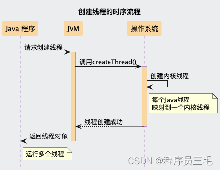 创建线程时序流程图