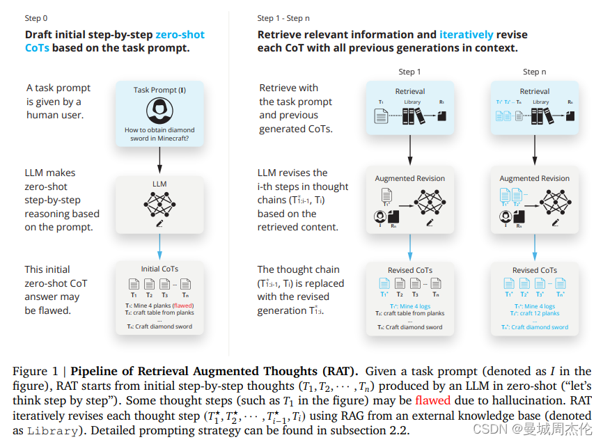 <span style='color:red;'>自然</span><span style='color:red;'>语言</span><span style='color:red;'>处理</span>: <span style='color:red;'>RAT</span> = CoT + <span style='color:red;'>RAG</span>