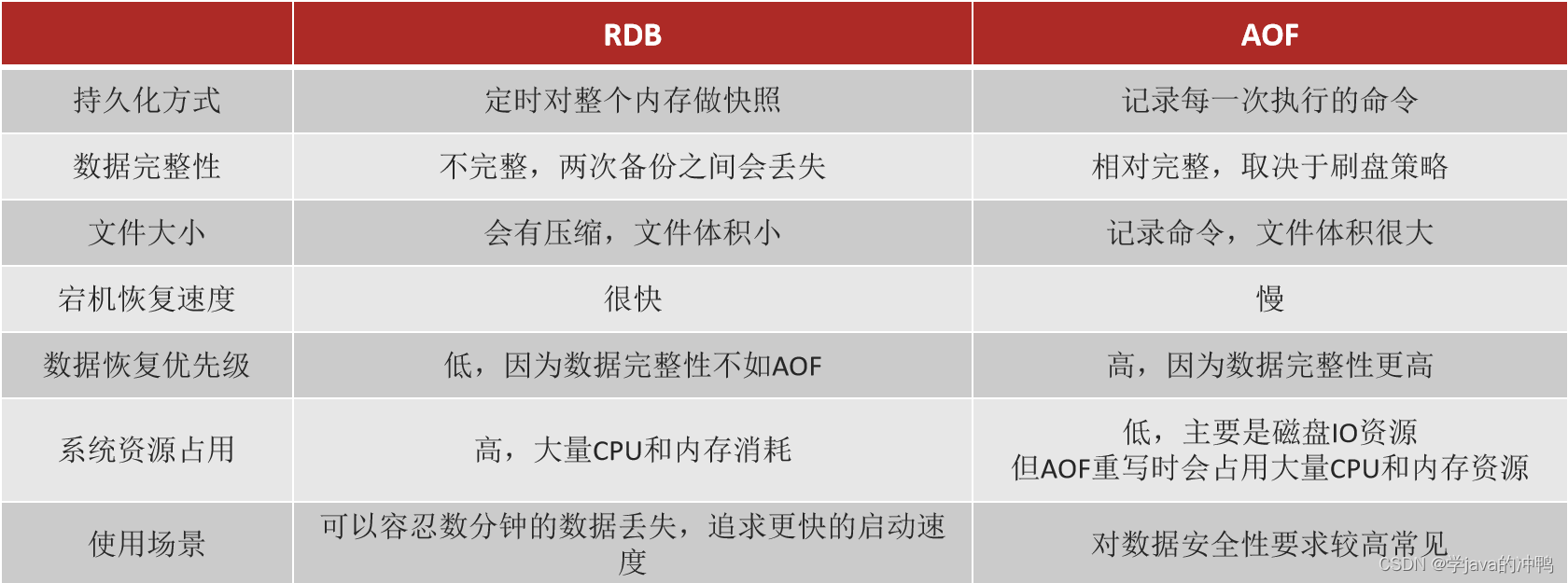 Redis篇之持久化