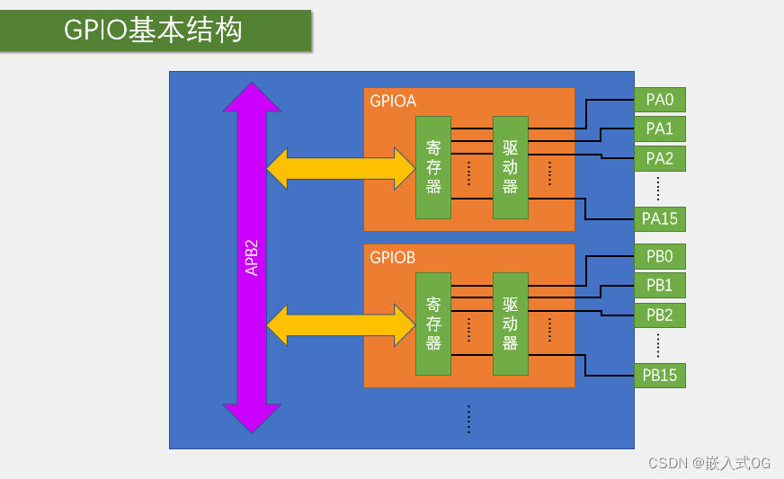 GPIO的基本结构图