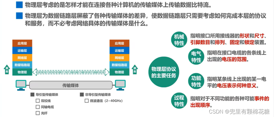 【计算机网络】第二章——物理层,在这里插入图片描述,词库加载错误:未能找到文件“C:\Users\Administrator\Desktop\火车头9.8破解版\Configuration\Dict_Stopwords.txt”。,服务,网络,没有,第3张