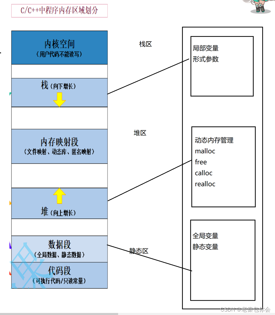 <span style='color:red;'>c</span>++<span style='color:red;'>初</span><span style='color:red;'>阶</span>------<span style='color:red;'>c</span>++<span style='color:red;'>内存</span><span style='color:red;'>管理</span>