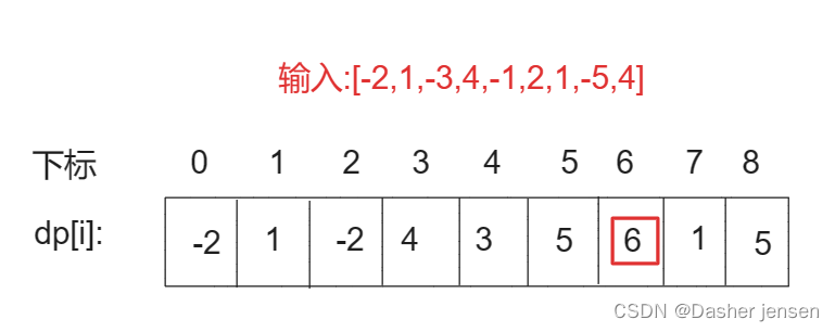 算法打卡day46|动态规划篇14| Leetcode 1143.最长公共子序列、1035.不相交的线、53. 最大子序和