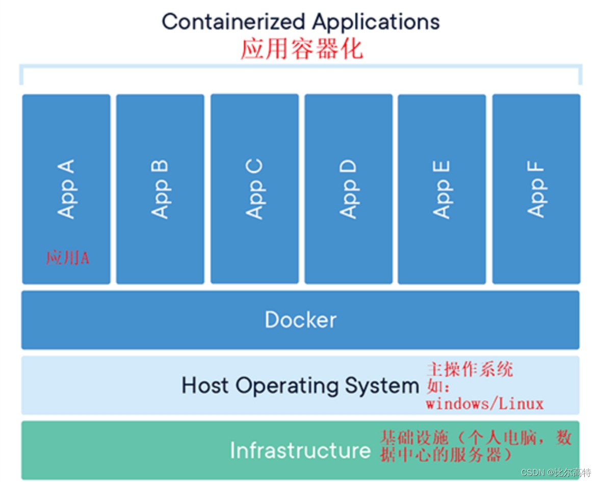 【<span style='color:red;'>微</span><span style='color:red;'>服务</span>生态】<span style='color:red;'>Docker</span>