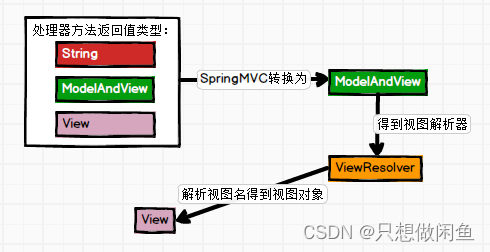 SSM【Spring SpringMVC Mybatis】—— SpringMVC