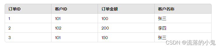 PowerPivot-跨表取值