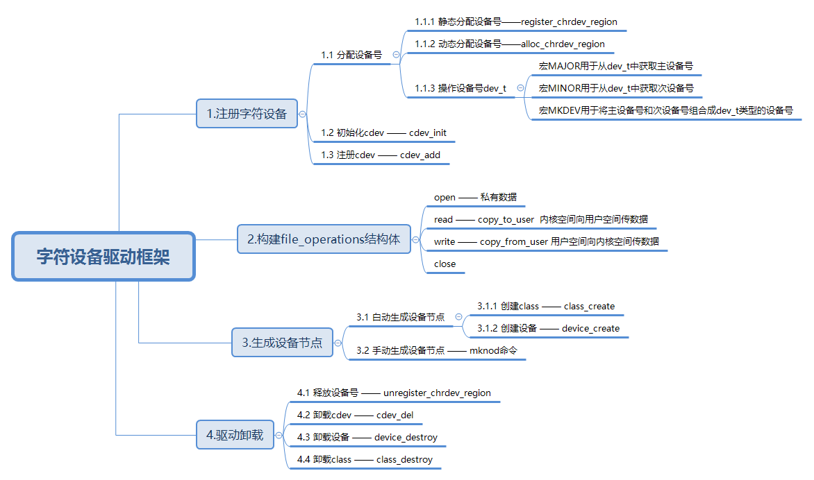 【Linux驱动层】iTOP-RK3568学习之路（三）：字符设备驱动框架