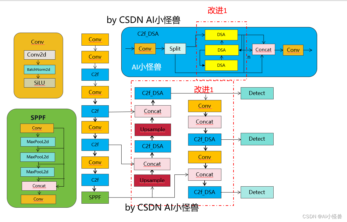 YOLOv8全网独家改进: 卷积魔改 | 变形条状卷积，魔改DCNv3二次创新