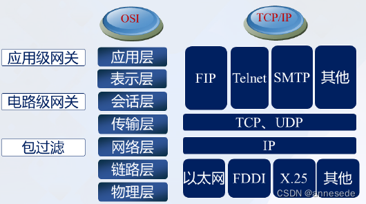 防火墙和网络模型关系