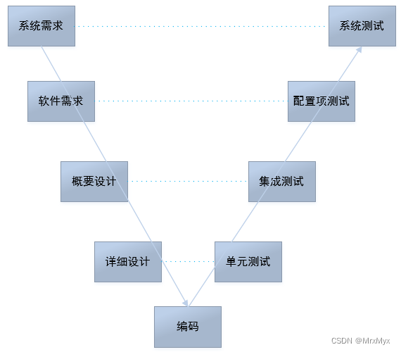 软件测试阶段简介_单元测试、集成测试、配置项测试、系统测试