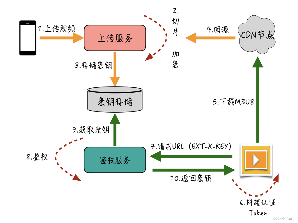 15 | CDN加速：如何让你的图片、视频、语音消息浏览播放不卡？