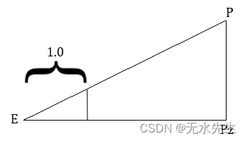 【OpenGL的数学01】从窗口空间计算视空间