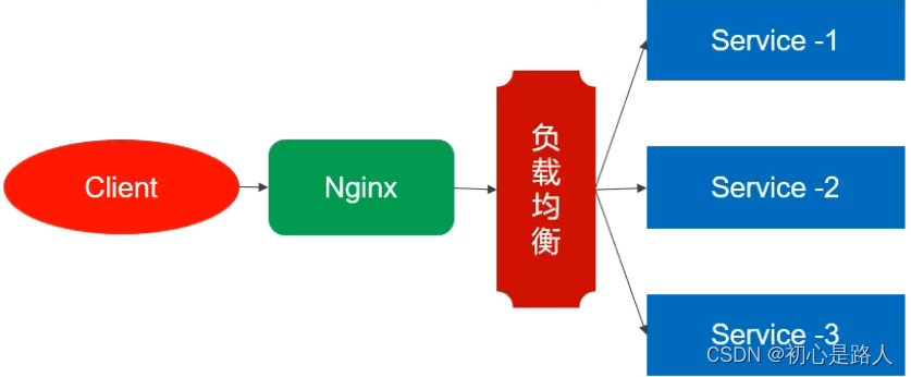 Docker 安装Nginx与配置Nginx