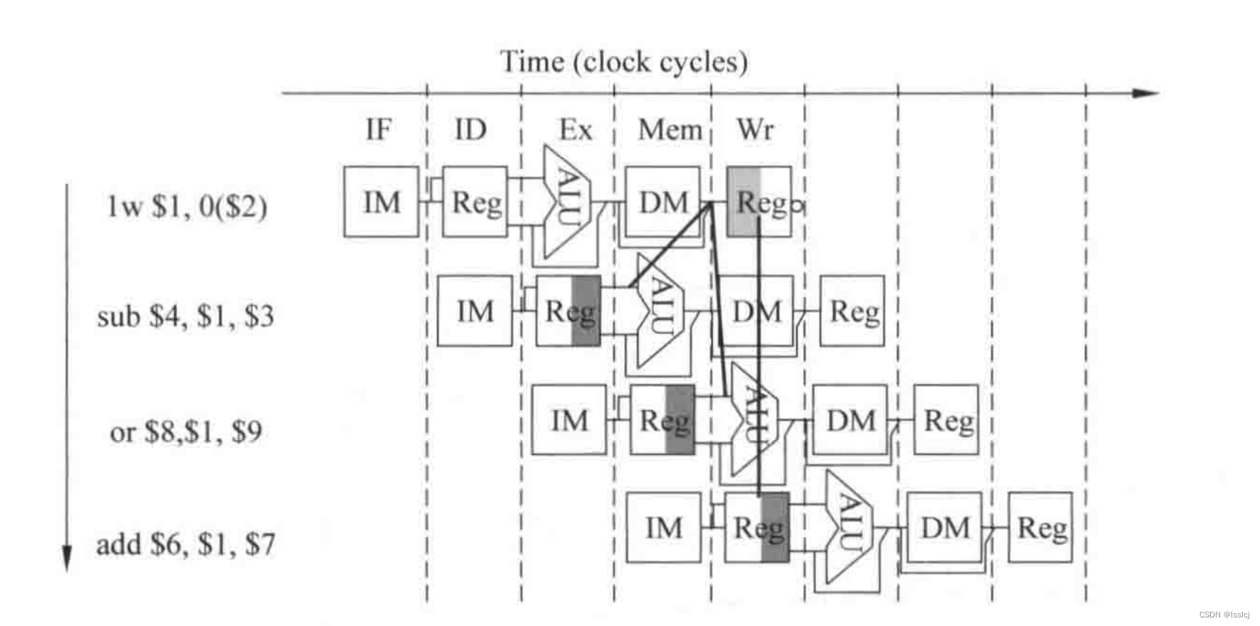 计算机体系结构：6、指令流水线