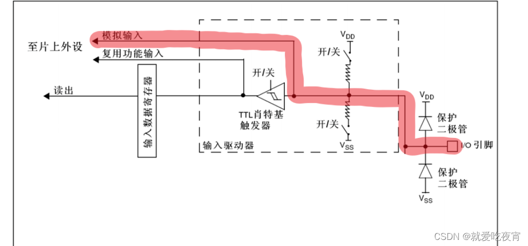 带你搞懂STM32中GPIO的8种工作模式