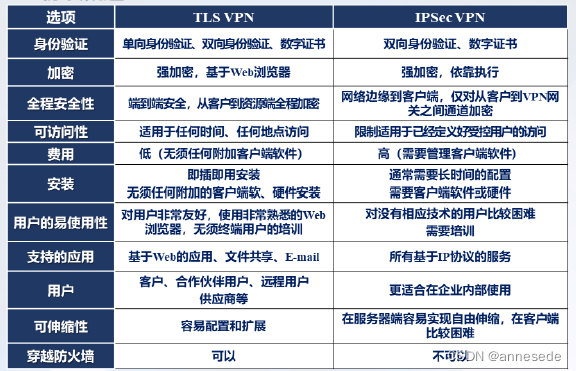The difference between TLS VPN and IPSec VPN