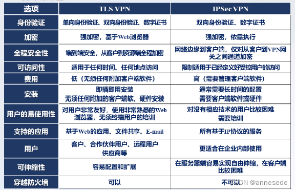 TLS VPN和IPSec VPN区别