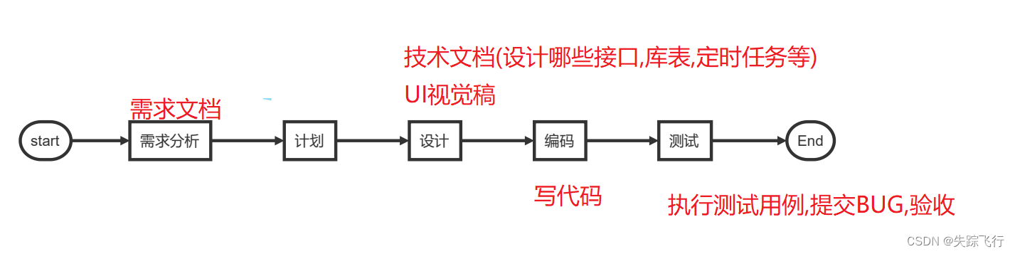 软件测试相关概念和bug的相关总结