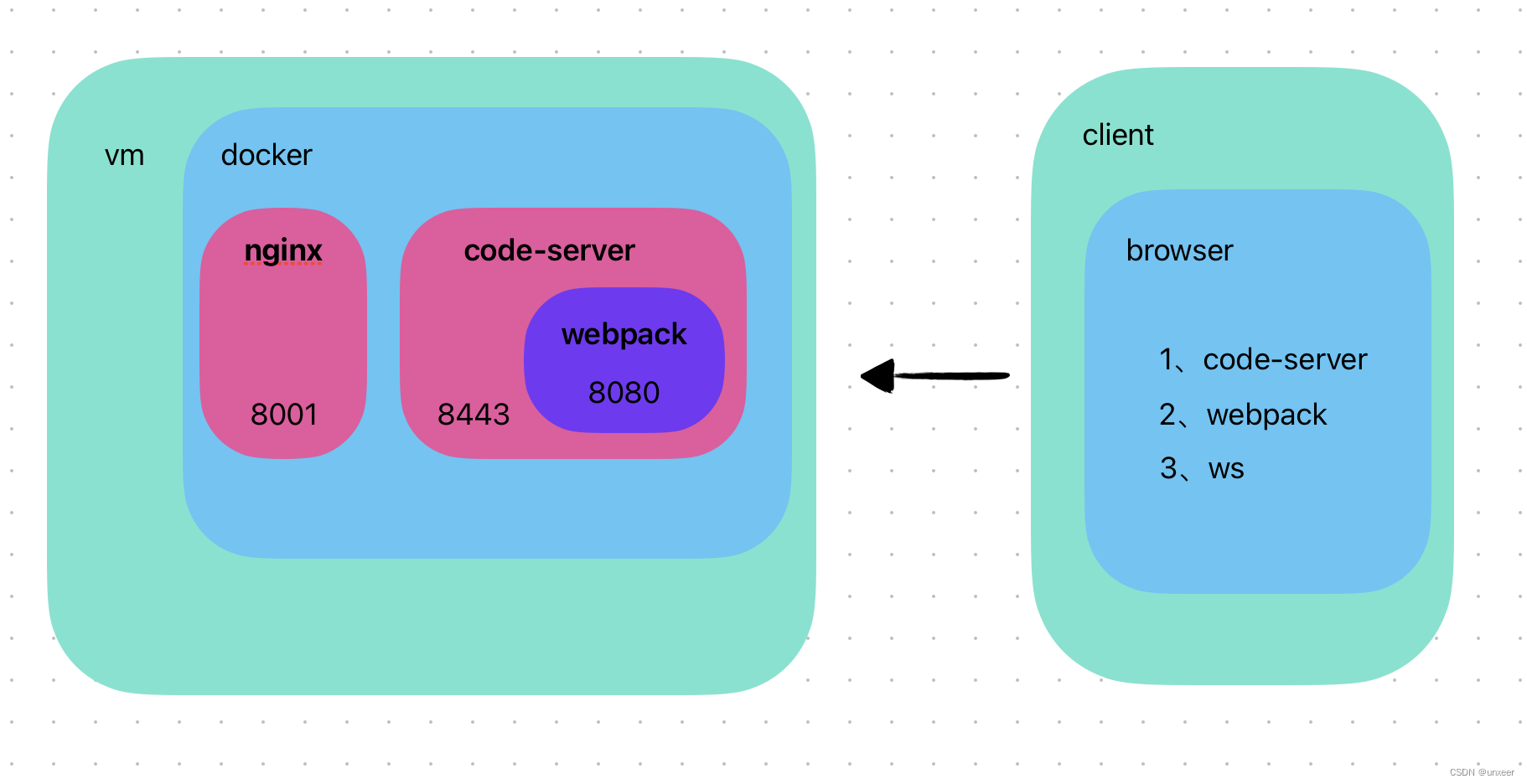 code-server容器webpack<span style='color:red;'>的</span>ws<span style='color:red;'>无法</span><span style='color:red;'>连接</span><span style='color:red;'>解决</span>方法