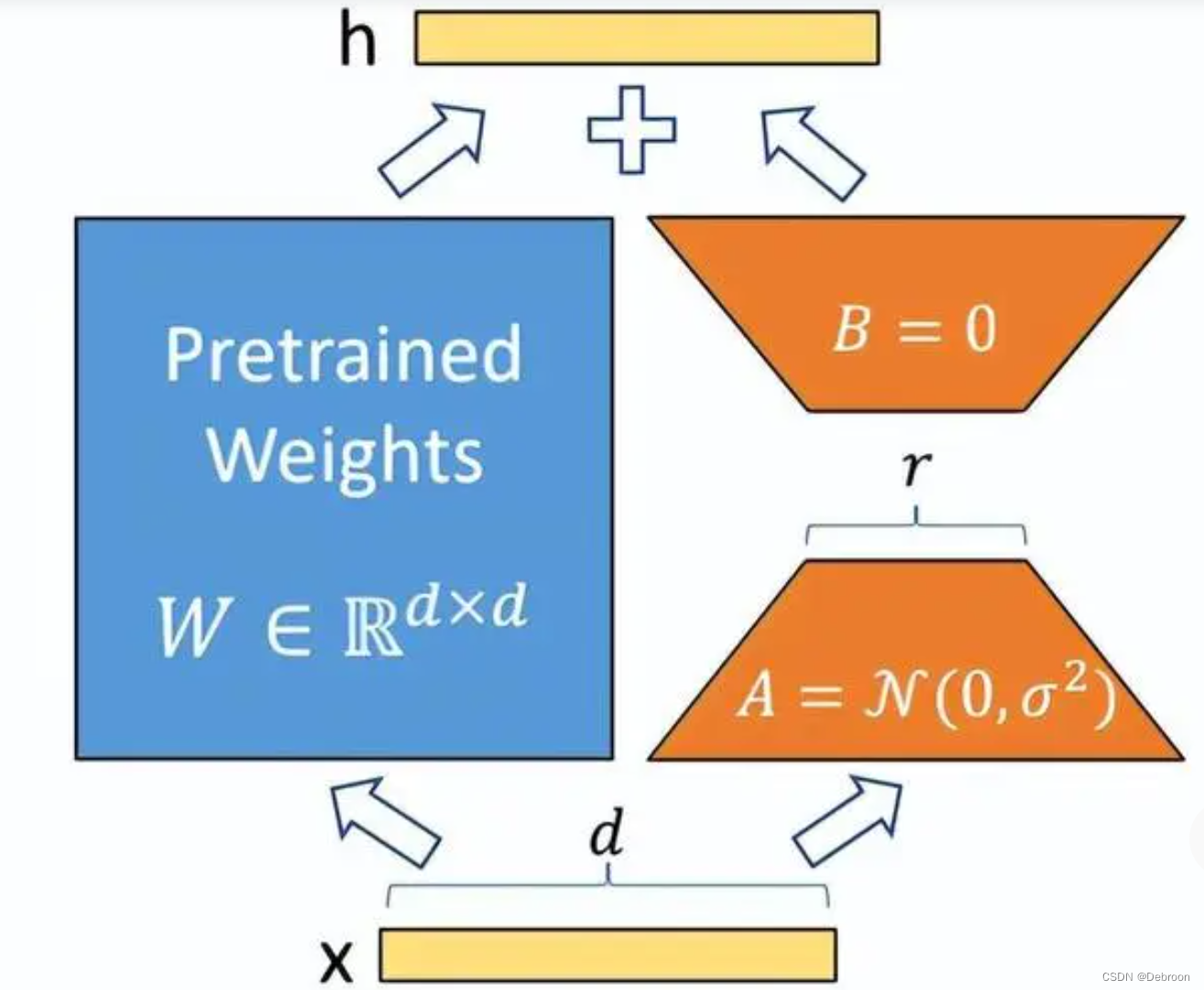 大模型微调方法：冻结方法 Freeze、P-Tuning 系列、LoRA、QLoRA