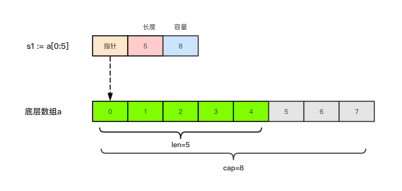 <span style='color:red;'>Go</span> <span style='color:red;'>语言</span><span style='color:red;'>基础</span>（二）【数组、切片、<span style='color:red;'>指针</span>、<span style='color:red;'>map</span>、struct】