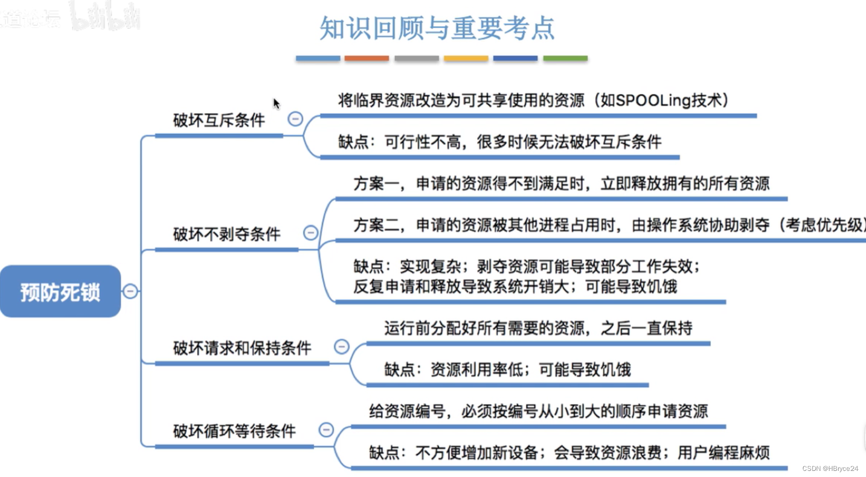 操作系统-408