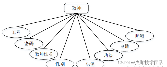 教师实体如图4-2所示。