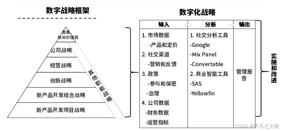 【研发管理】产品经理知识体系-数字化战略