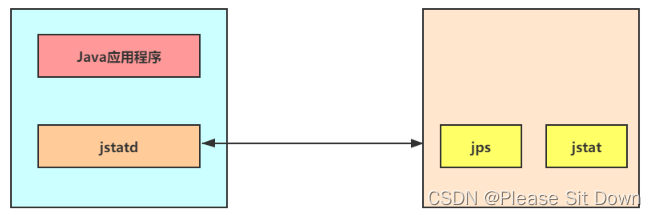 JVM 命令行监控及诊断工具