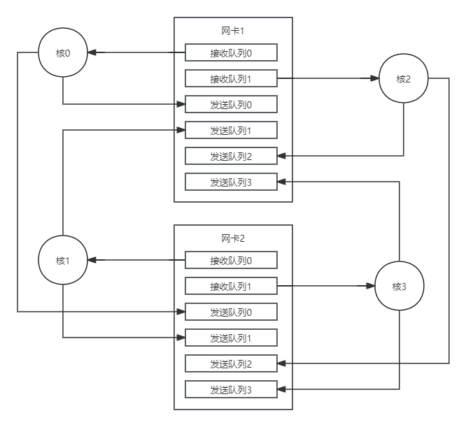 DPDK的Cache预取和Cache一致性