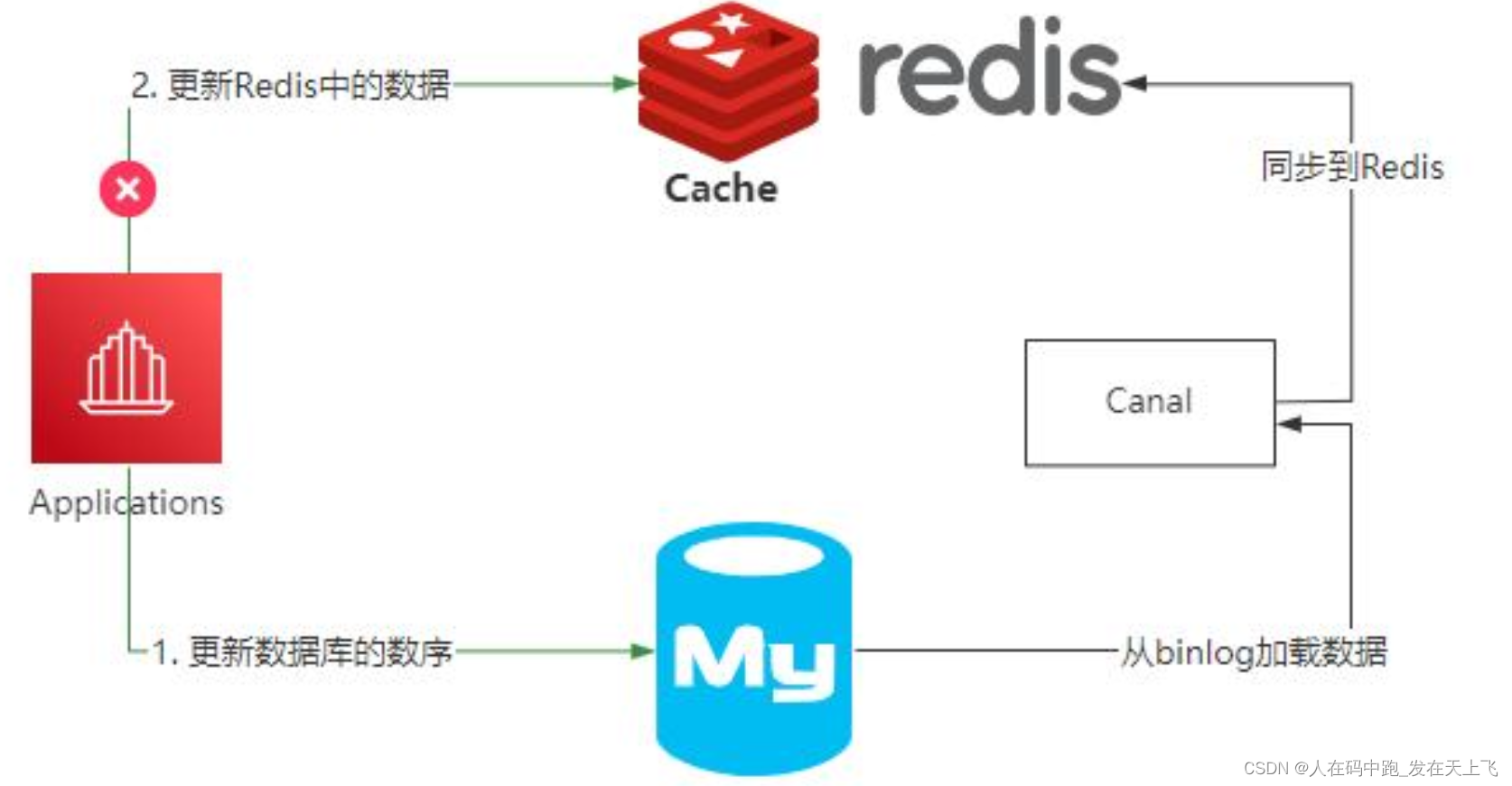 [面试] 如何保证Redis和MySQL数据一致性?