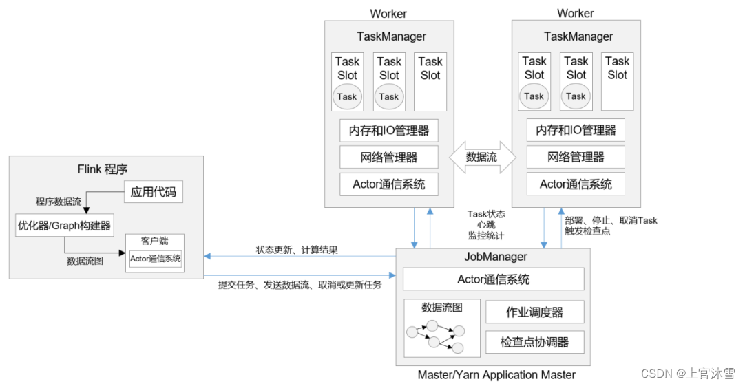 flink任务提交详情