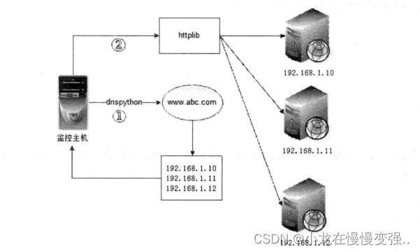 python自动化运维--DNS处理模块dnspython