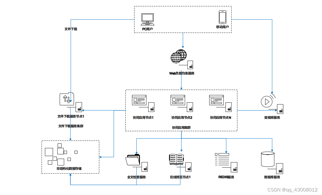 致远协同管理软件集群部署手册