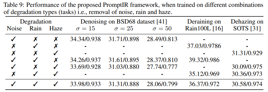 【NeurIPS 2023】PromptIR: Prompting for All-in-One Blind Image Restoration