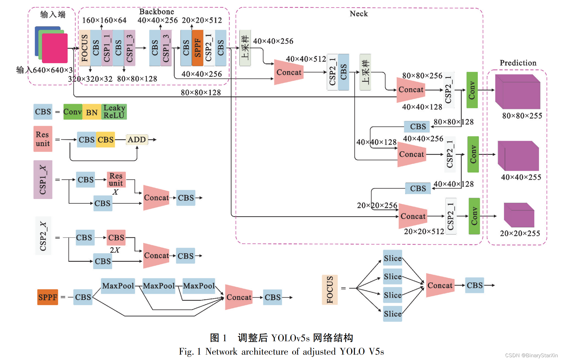 基于 FPGA 的 YOLOv5s 网络高效卷积加速器设计【上】