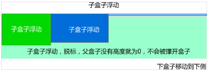 【<span style='color:red;'>CSS</span>】<span style='color:red;'>清除</span><span style='color:red;'>浮动</span>