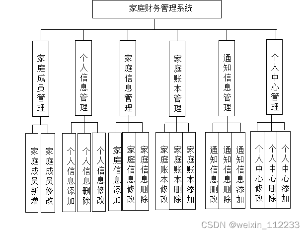 基於ssm的家庭財務管理系統設計與實現論文