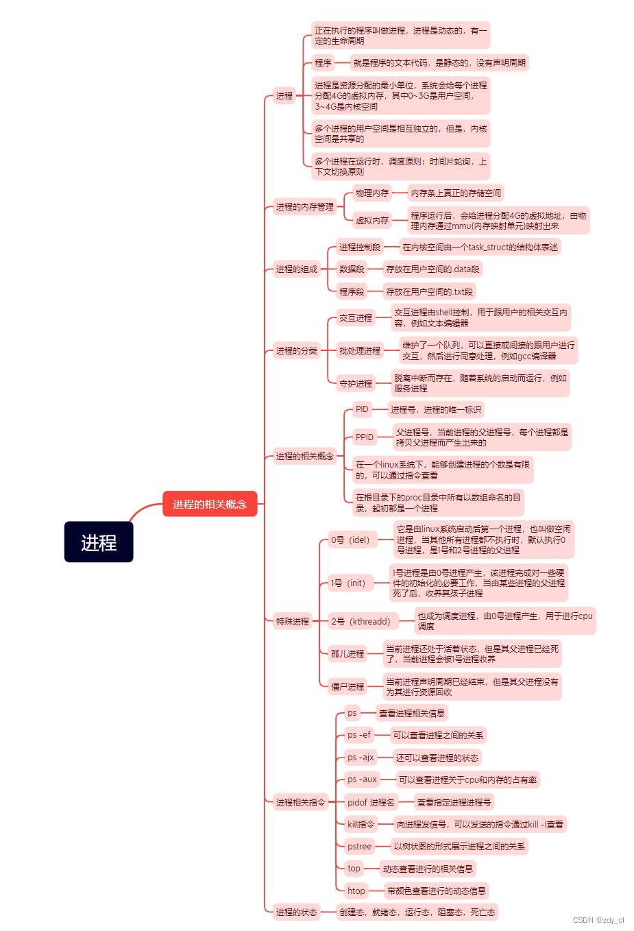 学习IO的第四天